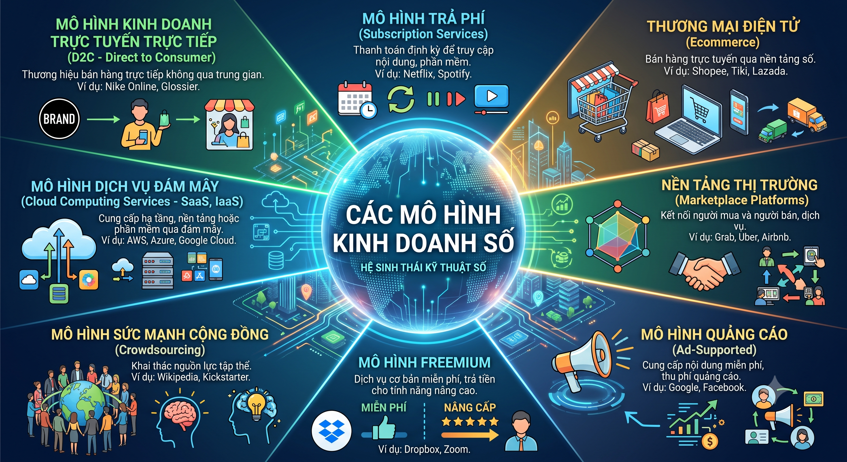 CÁC MÔ HÌNH KINH DOANH SỐ